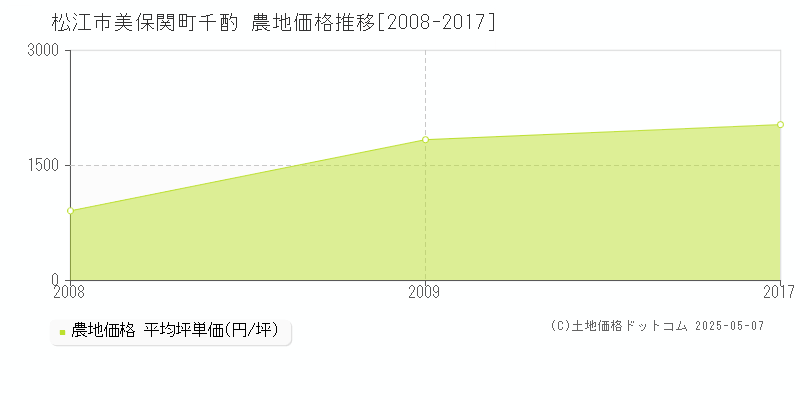 美保関町千酌(松江市)の農地価格推移グラフ(坪単価)[2008-2017年]