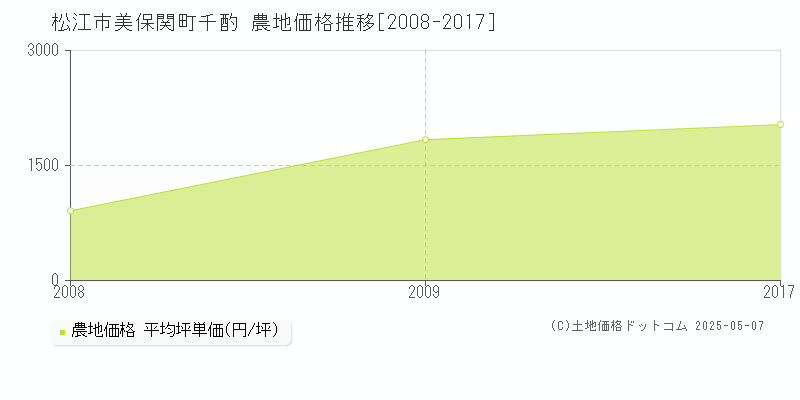 松江市美保関町千酌の農地価格推移グラフ 