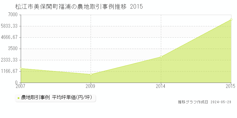 松江市美保関町福浦の農地価格推移グラフ 