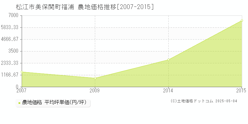 美保関町福浦(松江市)の農地価格推移グラフ(坪単価)[2007-2015年]