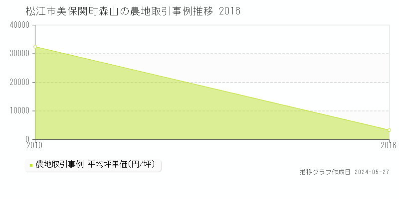 松江市美保関町森山の農地価格推移グラフ 