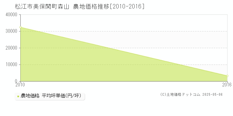 美保関町森山(松江市)の農地価格推移グラフ(坪単価)[2010-2016年]