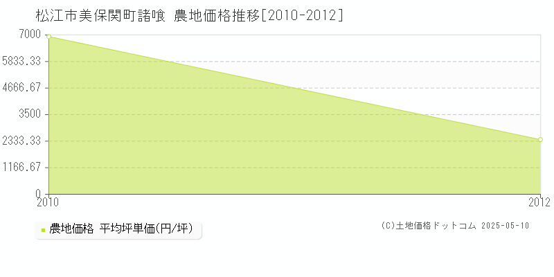 美保関町諸喰(松江市)の農地価格推移グラフ(坪単価)[2010-2012年]
