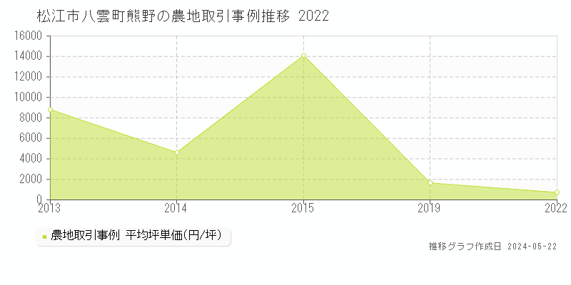 松江市八雲町熊野の農地価格推移グラフ 