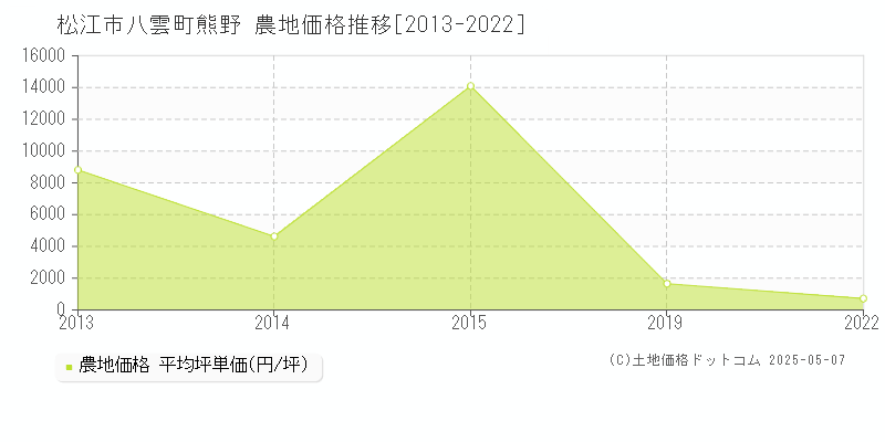 八雲町熊野(松江市)の農地価格推移グラフ(坪単価)[2013-2022年]