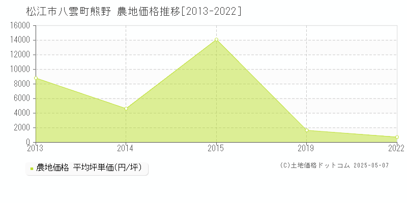 松江市八雲町熊野の農地価格推移グラフ 