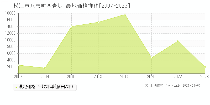 八雲町西岩坂(松江市)の農地価格推移グラフ(坪単価)[2007-2023年]