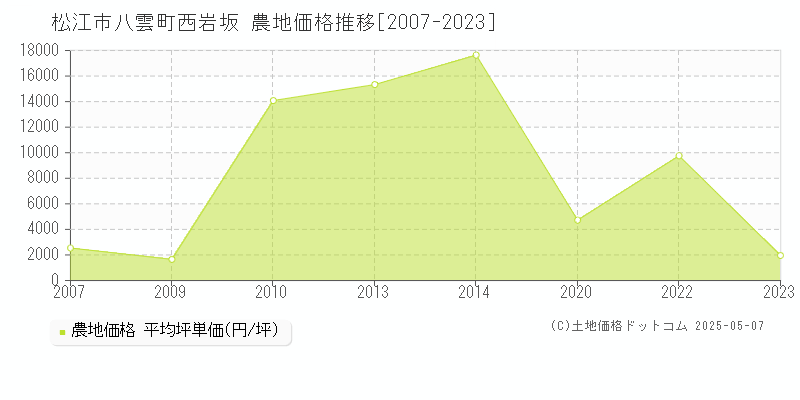 松江市八雲町西岩坂の農地取引事例推移グラフ 