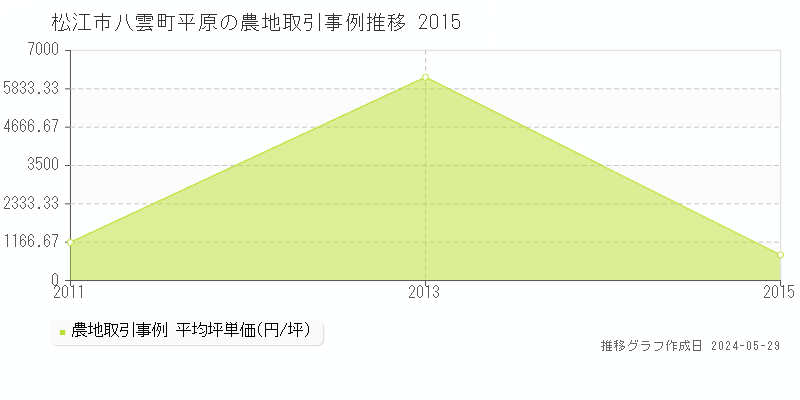 松江市八雲町平原の農地価格推移グラフ 