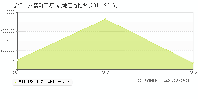 八雲町平原(松江市)の農地価格推移グラフ(坪単価)[2011-2015年]
