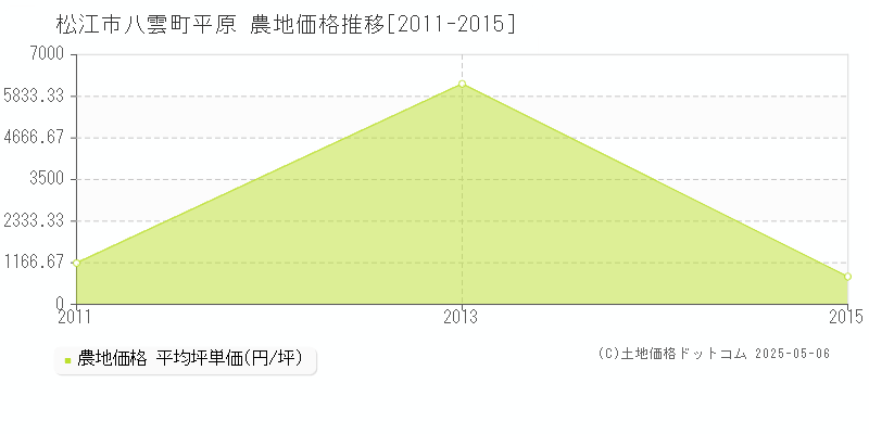 松江市八雲町平原の農地価格推移グラフ 