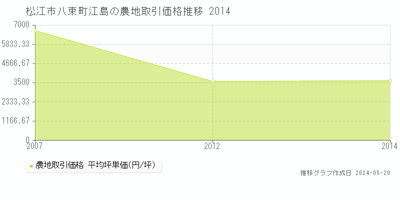 松江市八束町江島の農地価格推移グラフ 