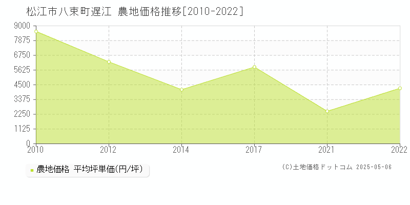 八束町遅江(松江市)の農地価格推移グラフ(坪単価)[2010-2022年]
