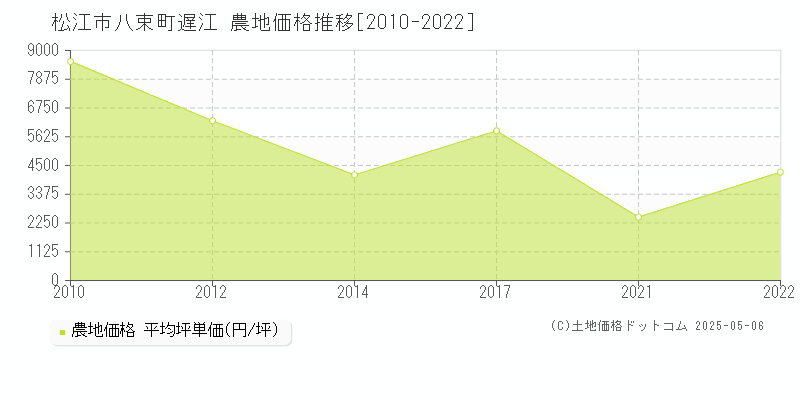 松江市八束町遅江の農地価格推移グラフ 