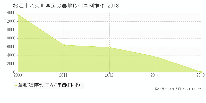 松江市八束町亀尻の農地価格推移グラフ 