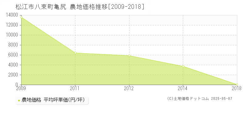 八束町亀尻(松江市)の農地価格推移グラフ(坪単価)[2009-2018年]