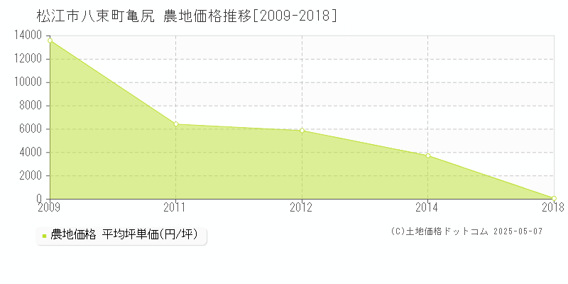 松江市八束町亀尻の農地価格推移グラフ 