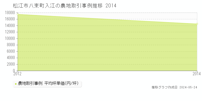 松江市八束町入江の農地価格推移グラフ 