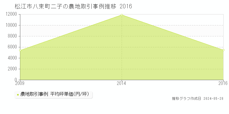松江市八束町二子の農地価格推移グラフ 