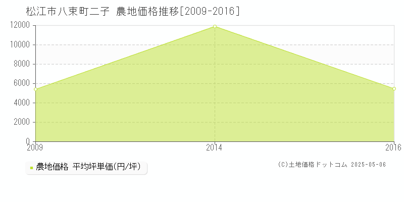 八束町二子(松江市)の農地価格推移グラフ(坪単価)[2009-2016年]