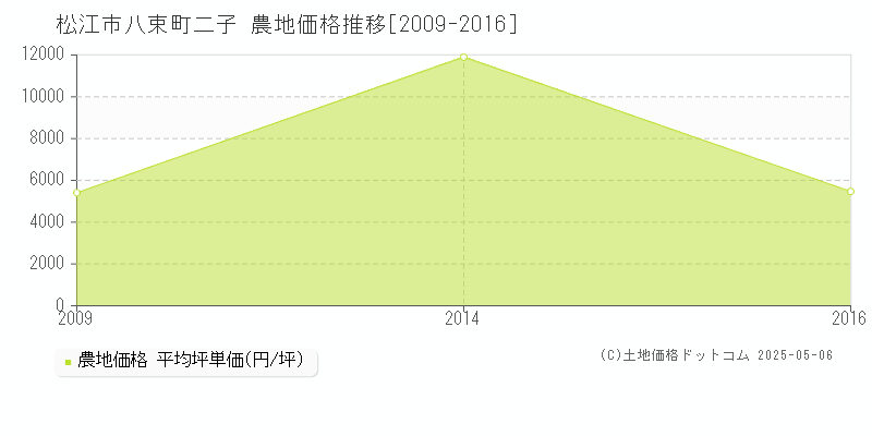 松江市八束町二子の農地価格推移グラフ 