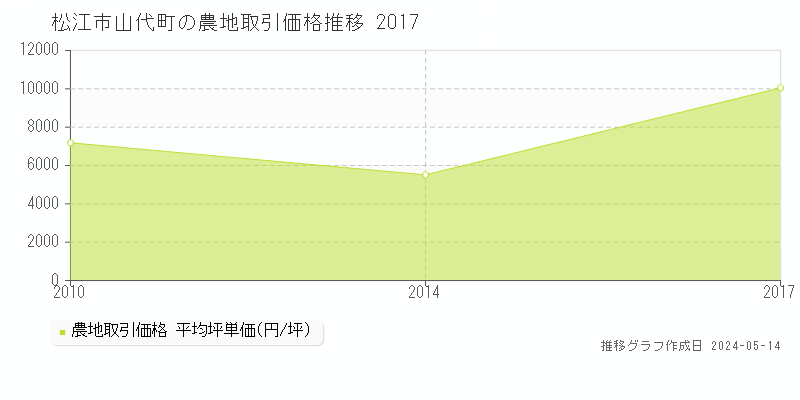 松江市山代町の農地価格推移グラフ 