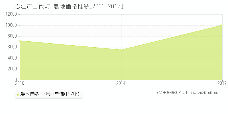 山代町(松江市)の農地価格推移グラフ(坪単価)[2010-2017年]
