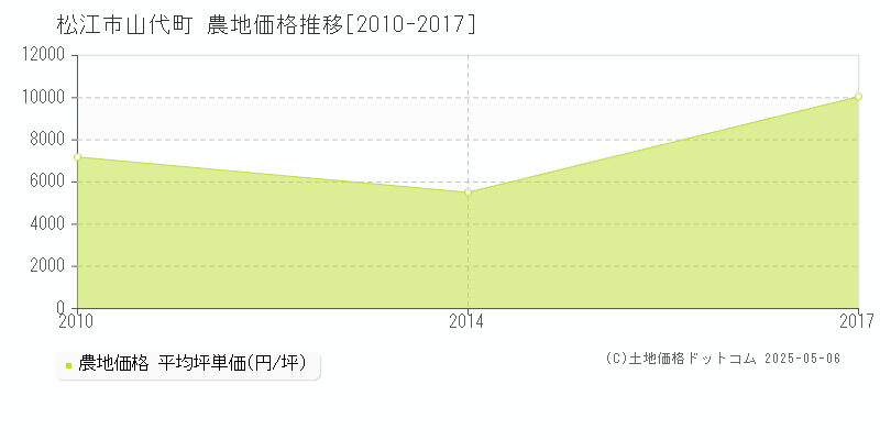 松江市山代町の農地価格推移グラフ 