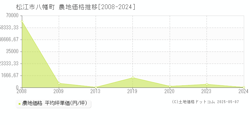 八幡町(松江市)の農地価格推移グラフ(坪単価)[2008-2024年]