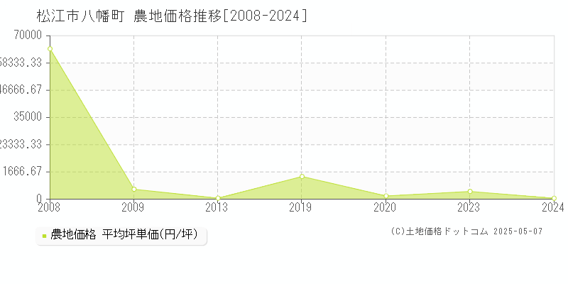 松江市八幡町の農地価格推移グラフ 