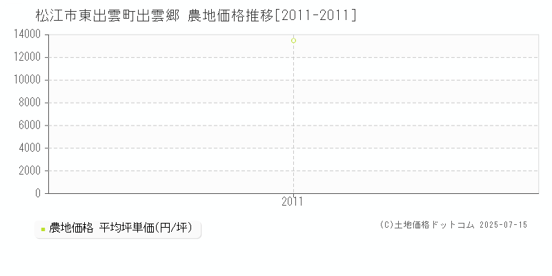 松江市東出雲町出雲郷の農地価格推移グラフ 