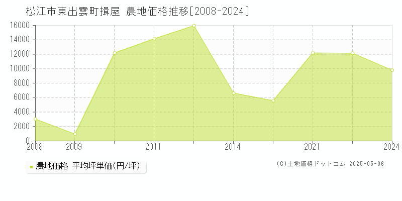 東出雲町揖屋(松江市)の農地価格推移グラフ(坪単価)[2008-2024年]