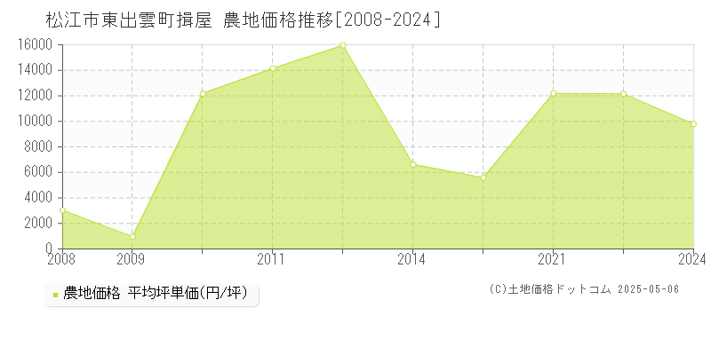 松江市東出雲町揖屋の農地価格推移グラフ 