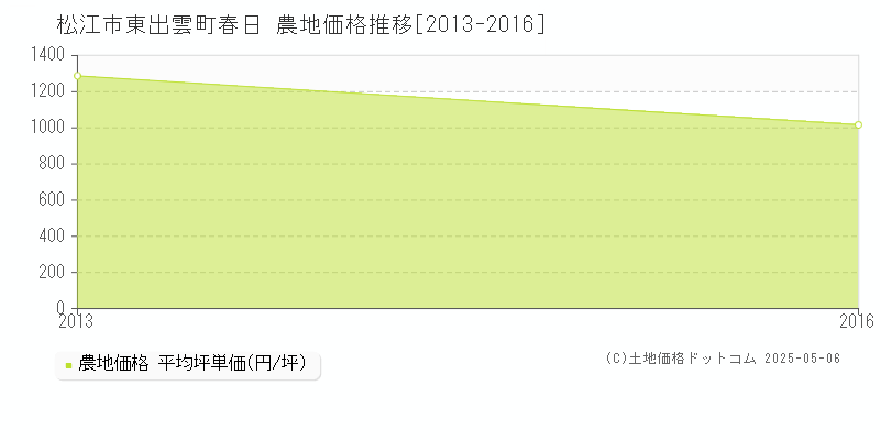 東出雲町春日(松江市)の農地価格推移グラフ(坪単価)[2013-2016年]