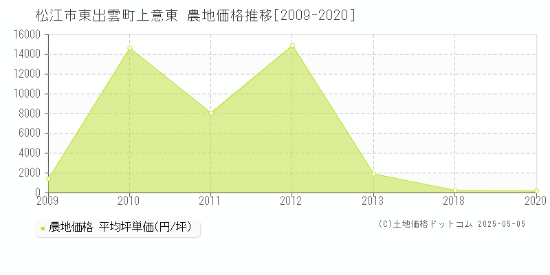 東出雲町上意東(松江市)の農地価格推移グラフ(坪単価)[2009-2020年]