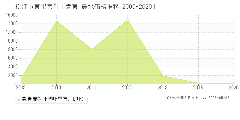 松江市東出雲町上意東の農地価格推移グラフ 