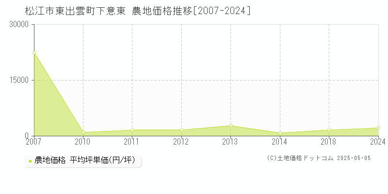 東出雲町下意東(松江市)の農地価格推移グラフ(坪単価)[2007-2024年]