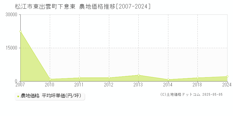 松江市東出雲町下意東の農地価格推移グラフ 