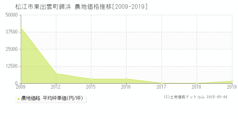 松江市東出雲町錦浜の農地価格推移グラフ 