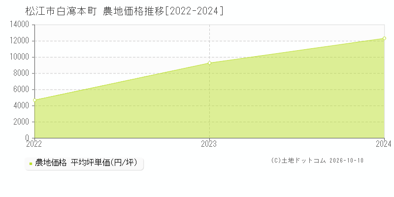 松江市白瀉本町の農地価格推移グラフ(坪単価)[2022-2024年]