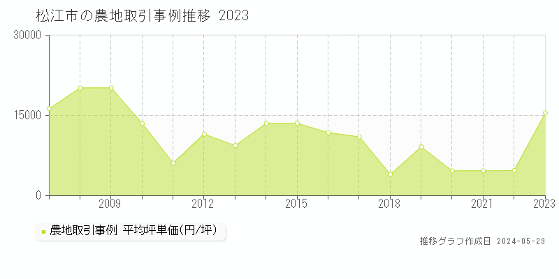 松江市全域の農地取引事例推移グラフ 