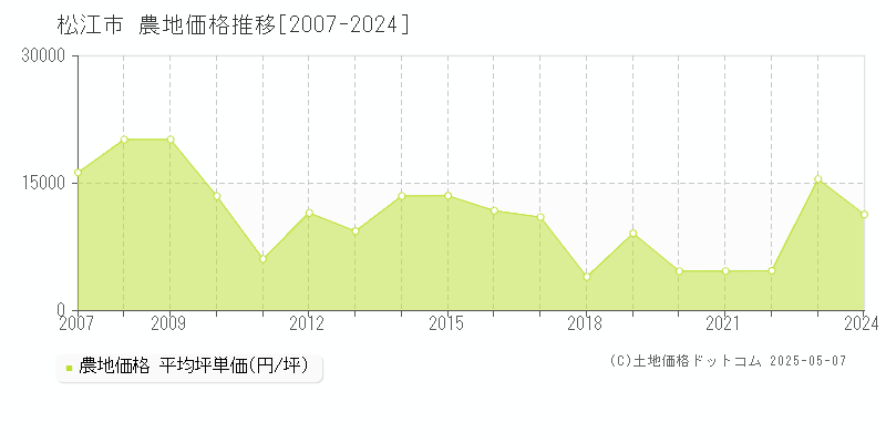 全域(松江市)の農地価格推移グラフ(坪単価)[2007-2024年]