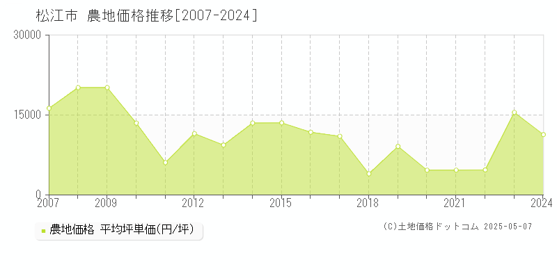 松江市全域の農地取引事例推移グラフ 