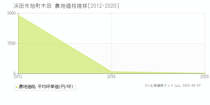 旭町木田(浜田市)の農地価格推移グラフ(坪単価)[2012-2020年]