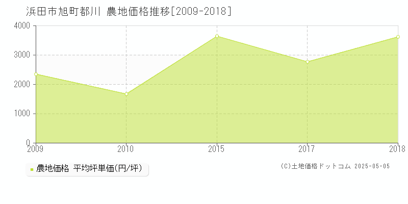 旭町都川(浜田市)の農地価格推移グラフ(坪単価)[2009-2018年]