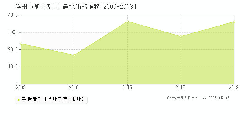 浜田市旭町都川の農地価格推移グラフ 