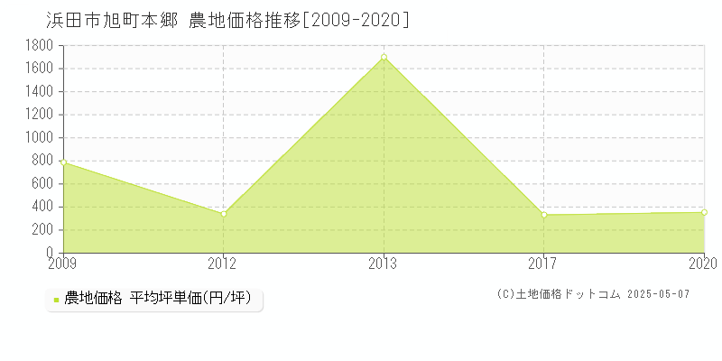 旭町本郷(浜田市)の農地価格推移グラフ(坪単価)[2009-2020年]
