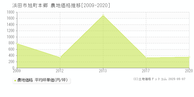 浜田市旭町本郷の農地価格推移グラフ 