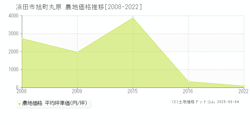 旭町丸原(浜田市)の農地価格推移グラフ(坪単価)[2008-2022年]