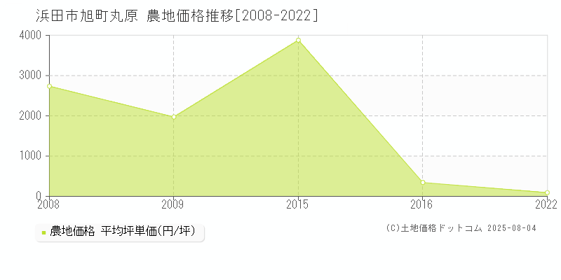 浜田市旭町丸原の農地価格推移グラフ 